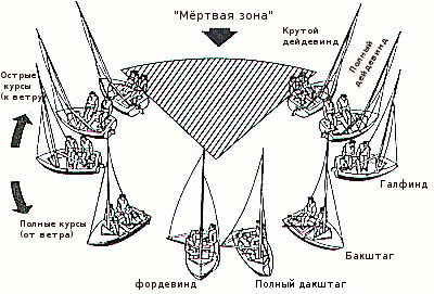 Схема движения яхты к ветру