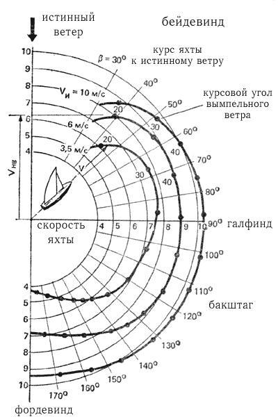 Парусная школа, диаграмма скорости от курса к ветру 